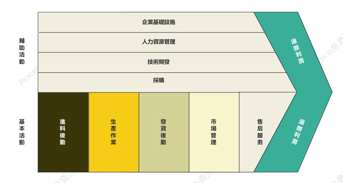 清新風格企業價值鏈
