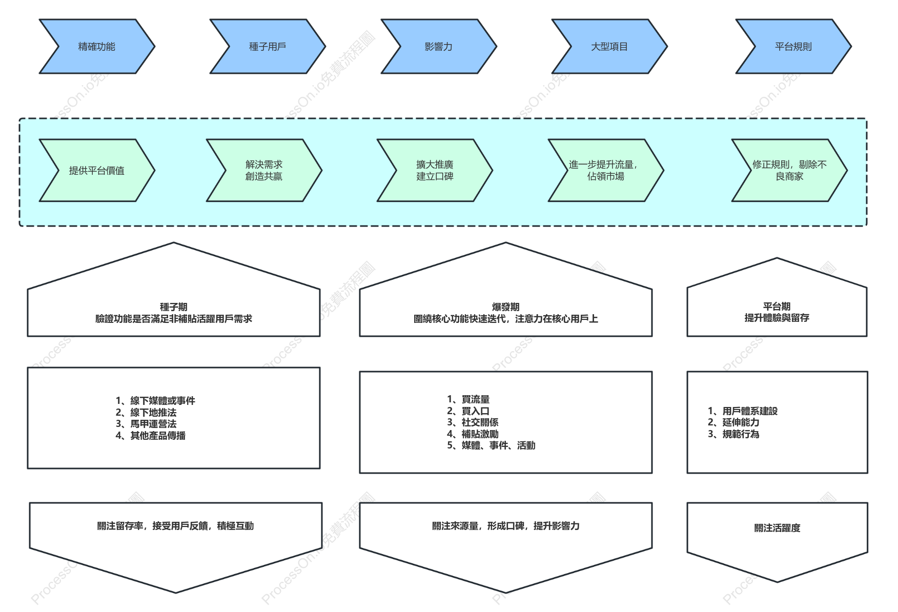 企業價值鏈-營運發展方向
