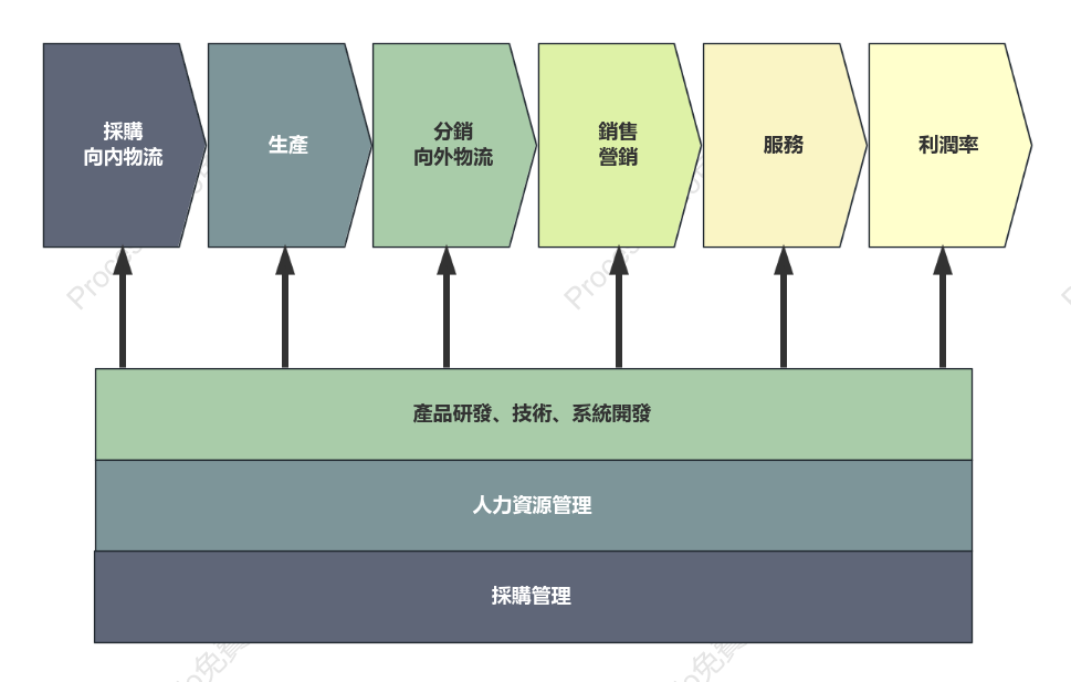 企業價值鏈基礎範本