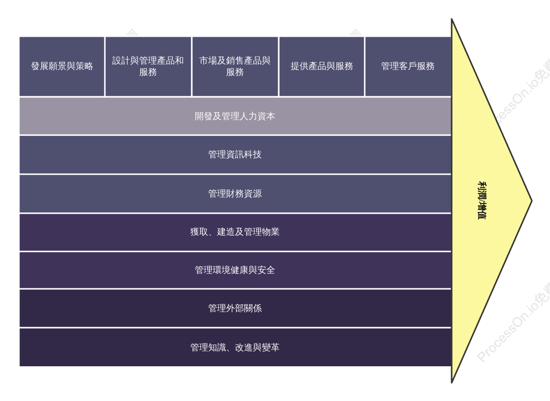 商務風EVC企業價值鏈