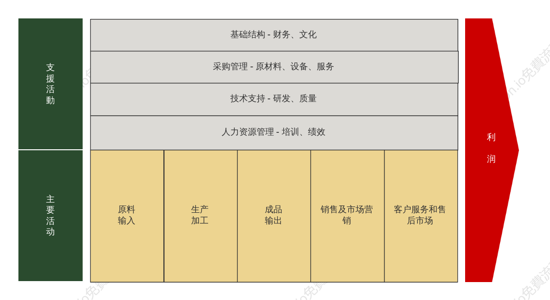 製造業價值鏈