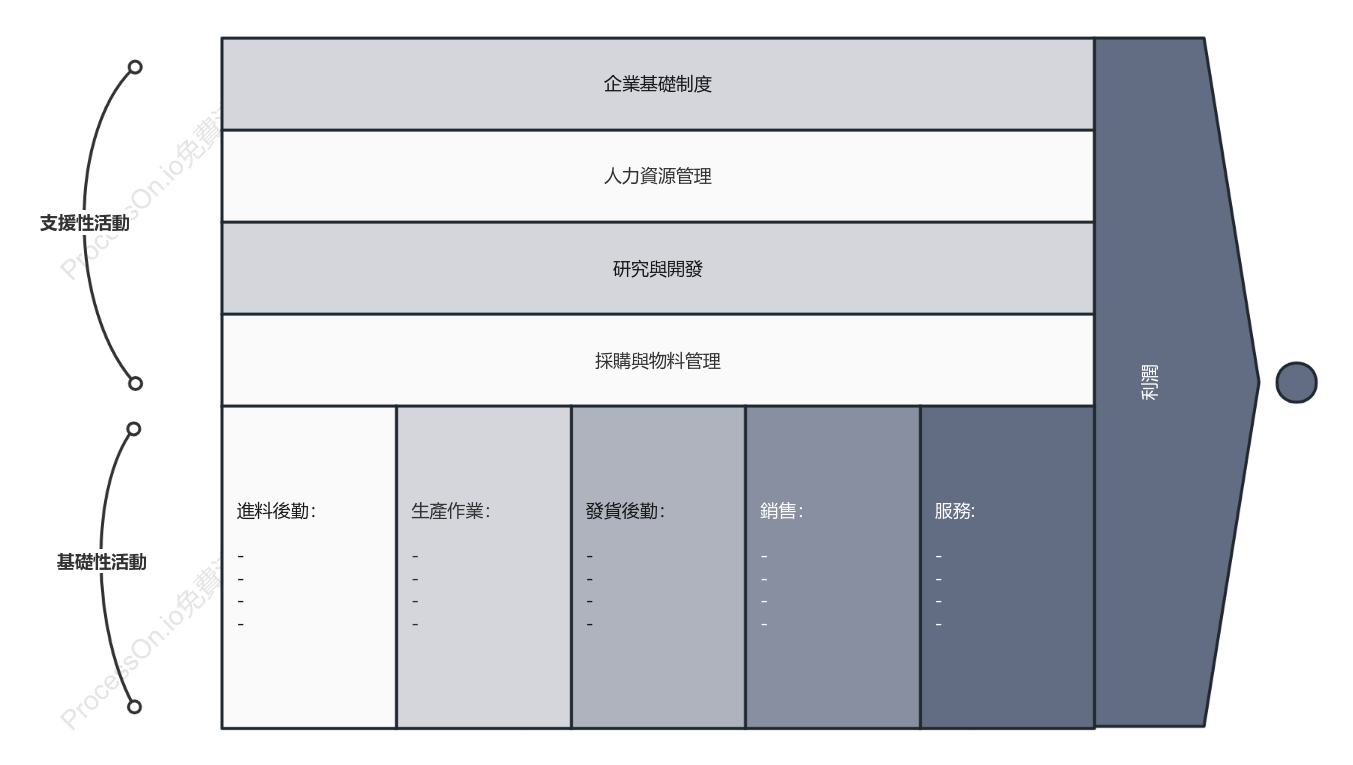 EVC企業價值鏈