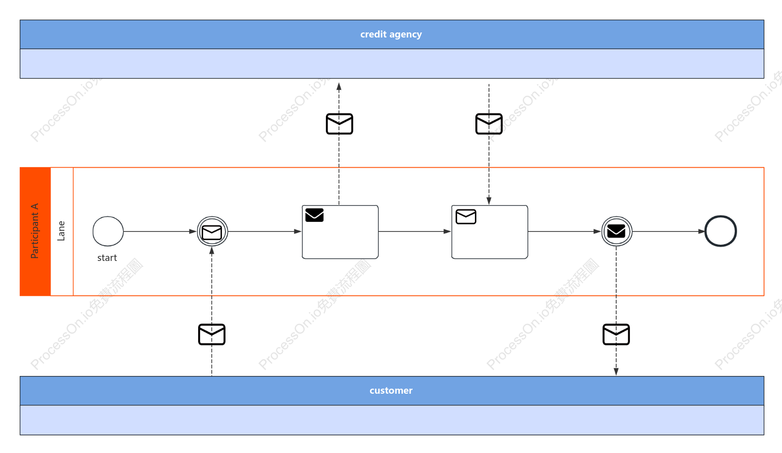 Multi-Participant Process in a Collaboration