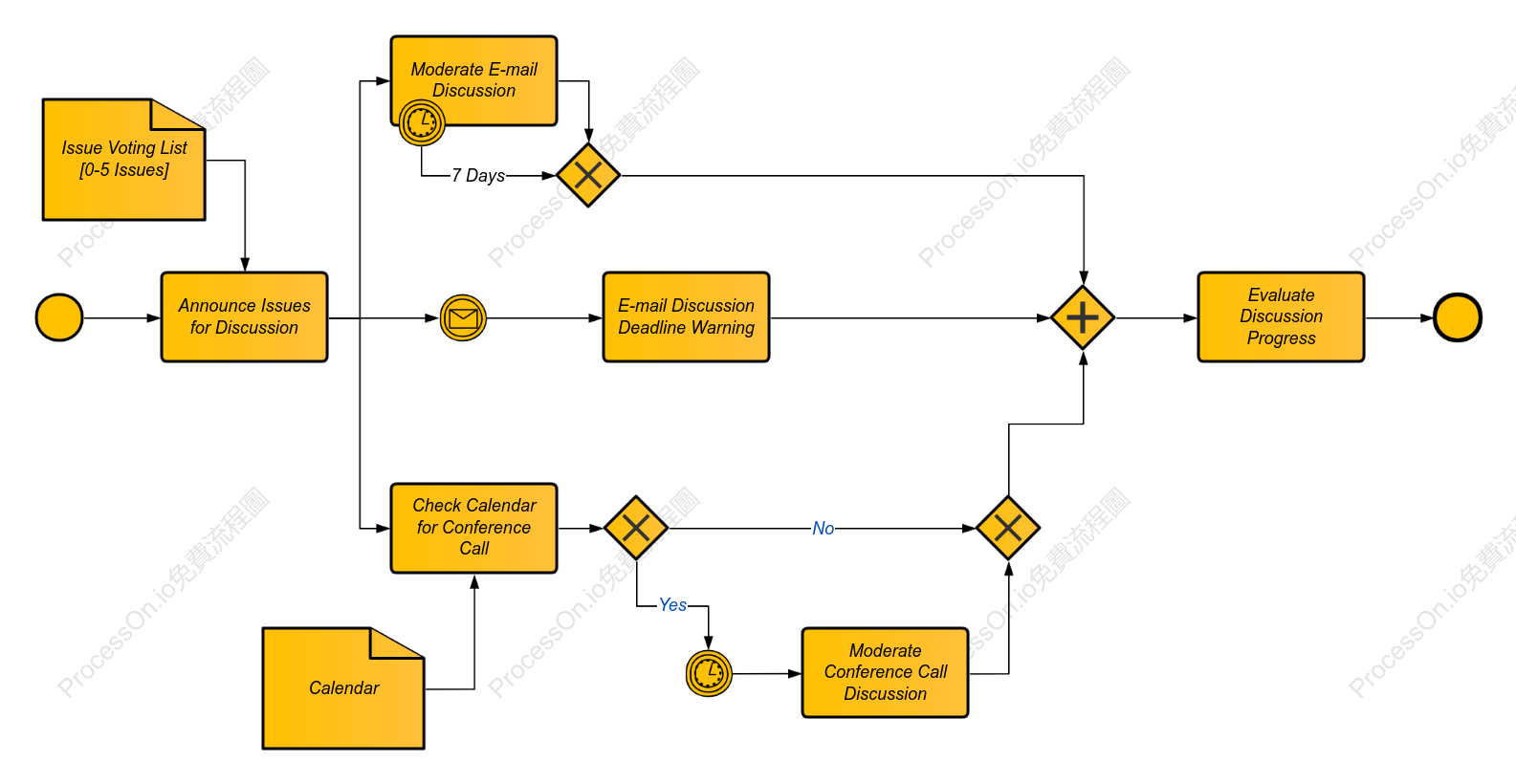 Discussion cycle