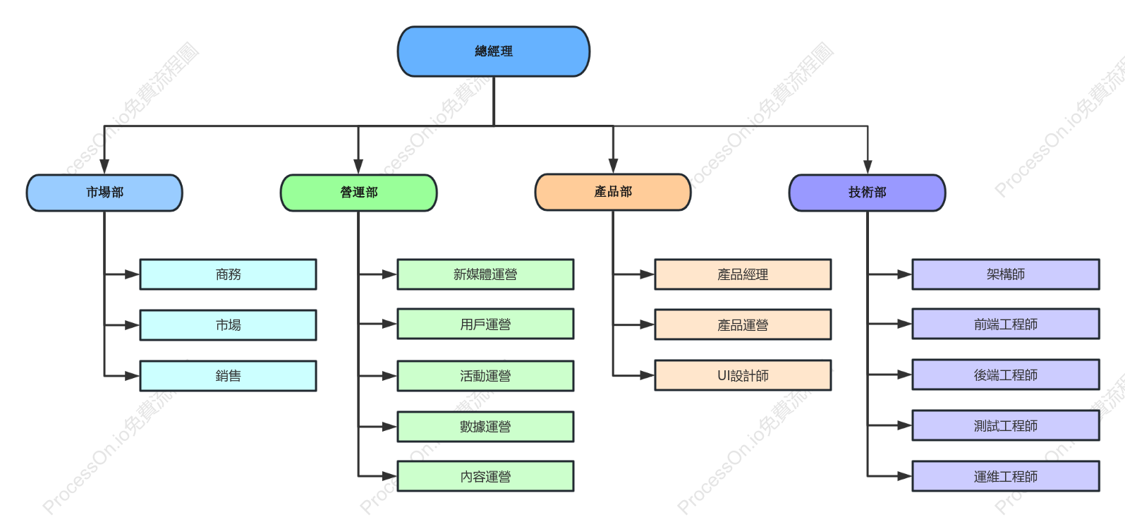 公司組織結構圖（彩色）