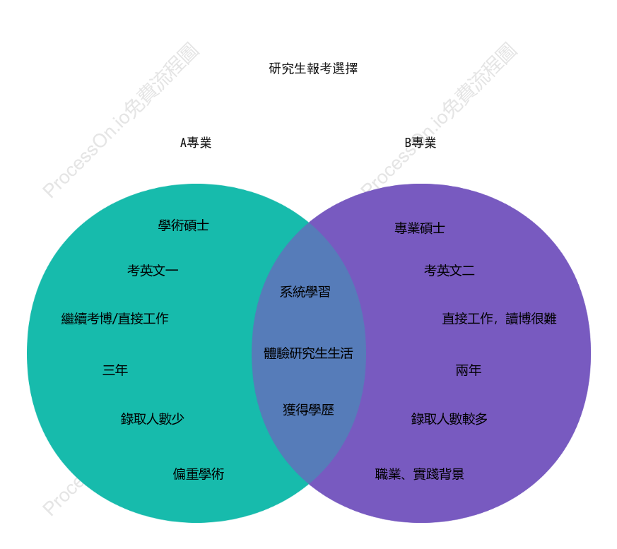研究生報考選擇—韋恩圖（雙集合）