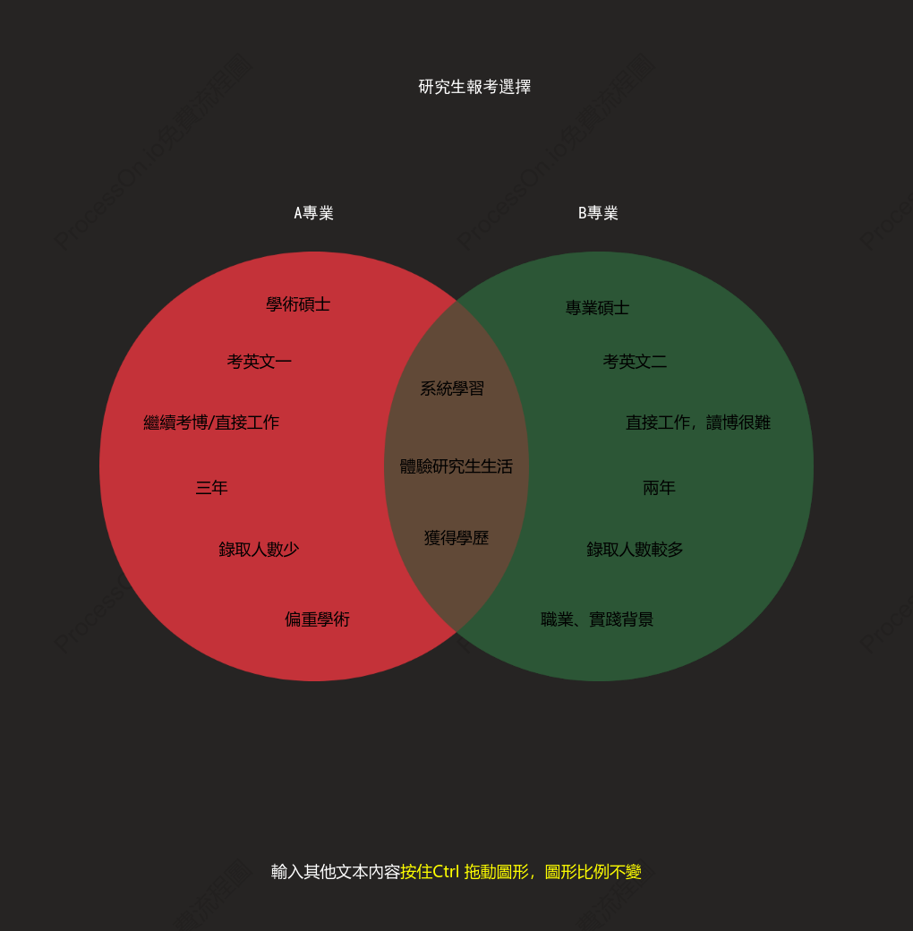 韋恩圖（雙集合）