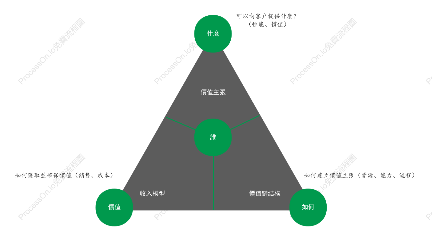 商業創新分析模型