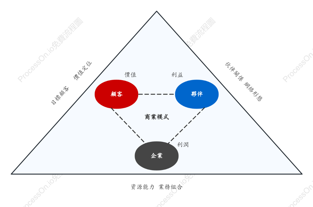 企業價值網三角模型