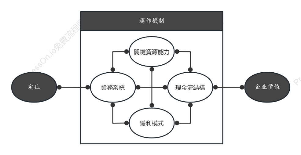 魏朱商業模式畫布