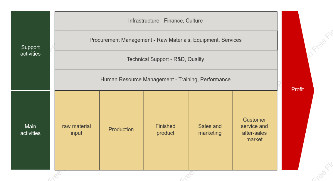 Manufacturing value chain