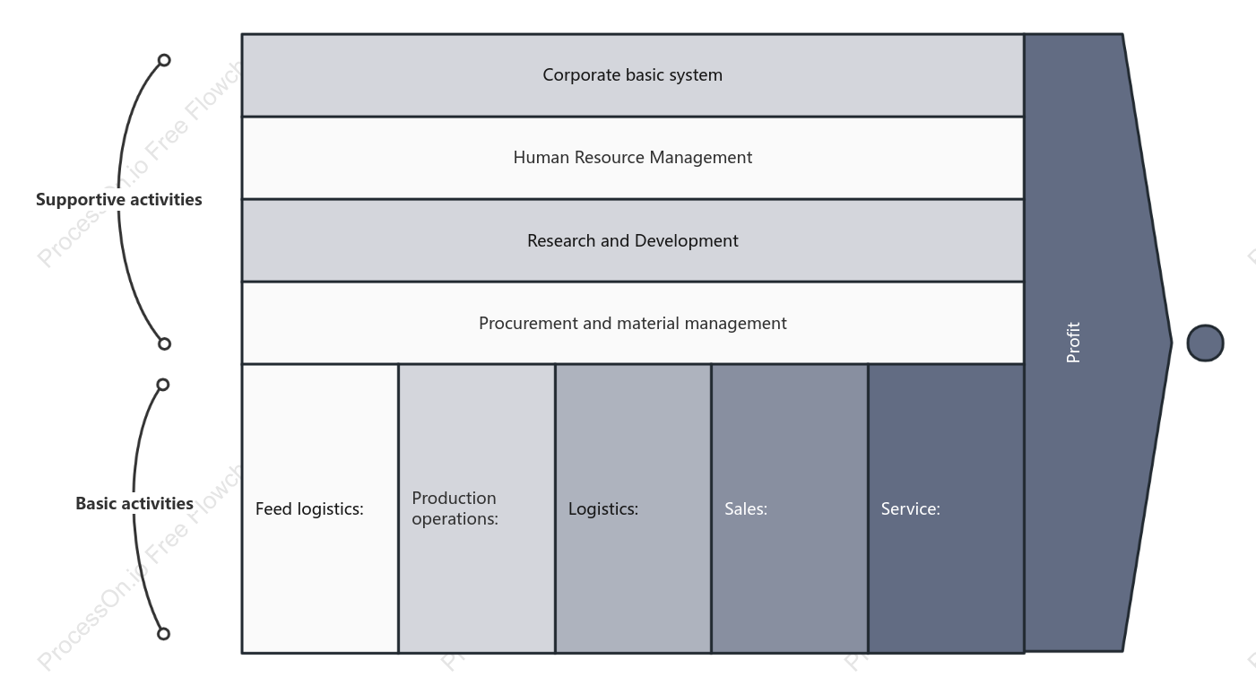 EVC Corporate Value Chain