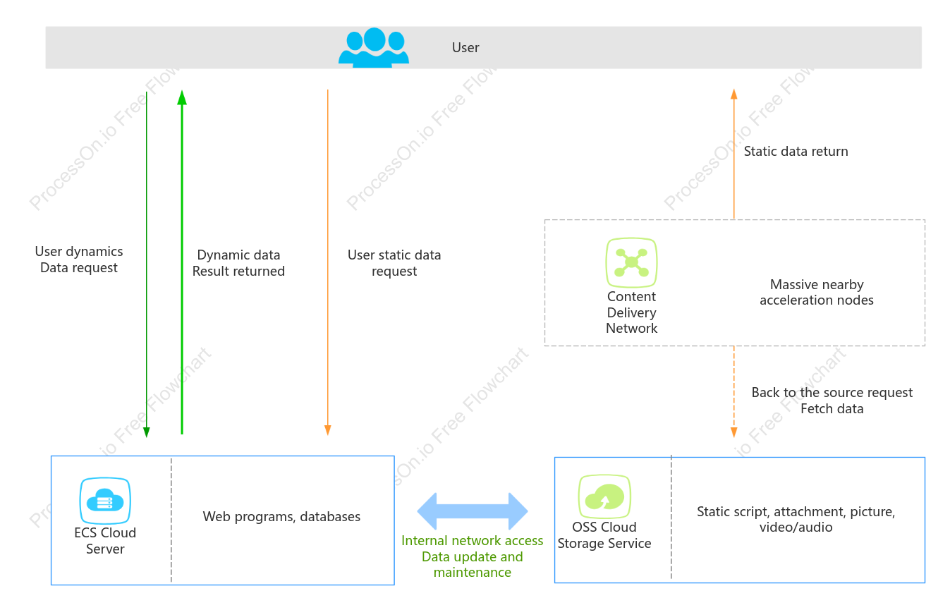 Alibaba Cloud website static resource acceleration