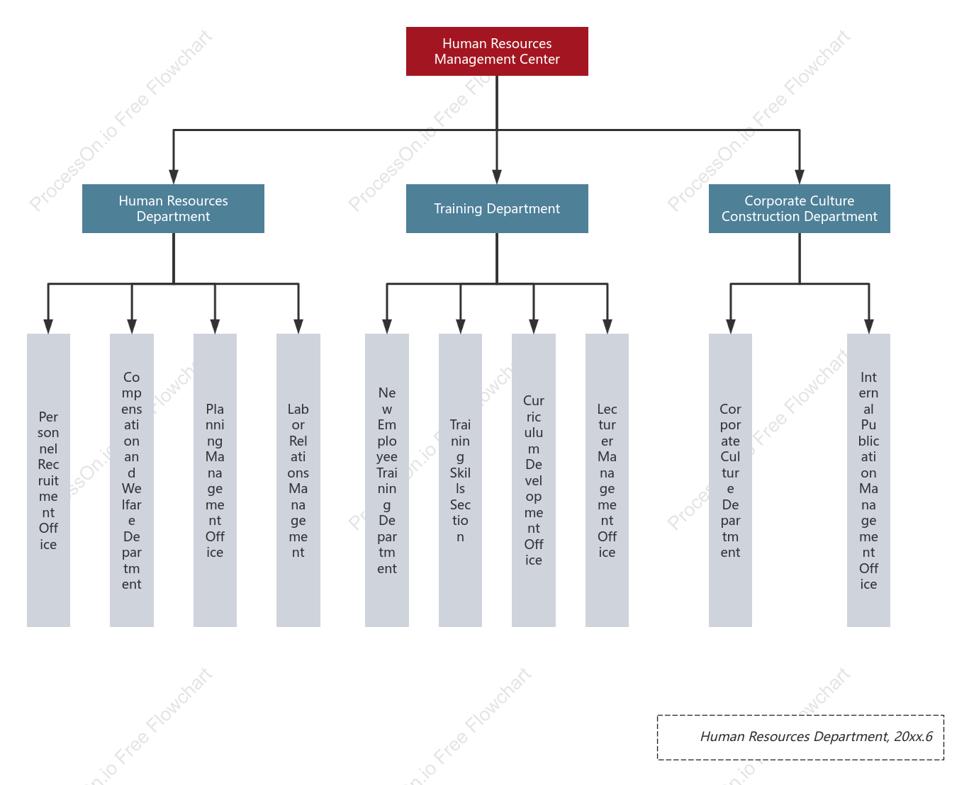 Organizational chart of the Human Resources Department