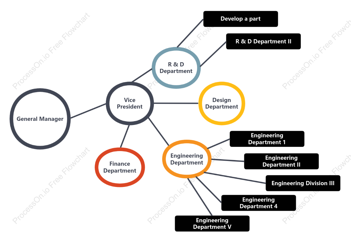 Circular organizational chart
