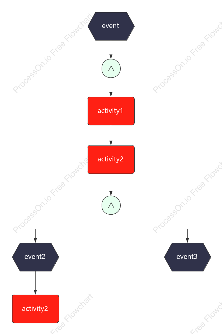 EPC enterprise event chain