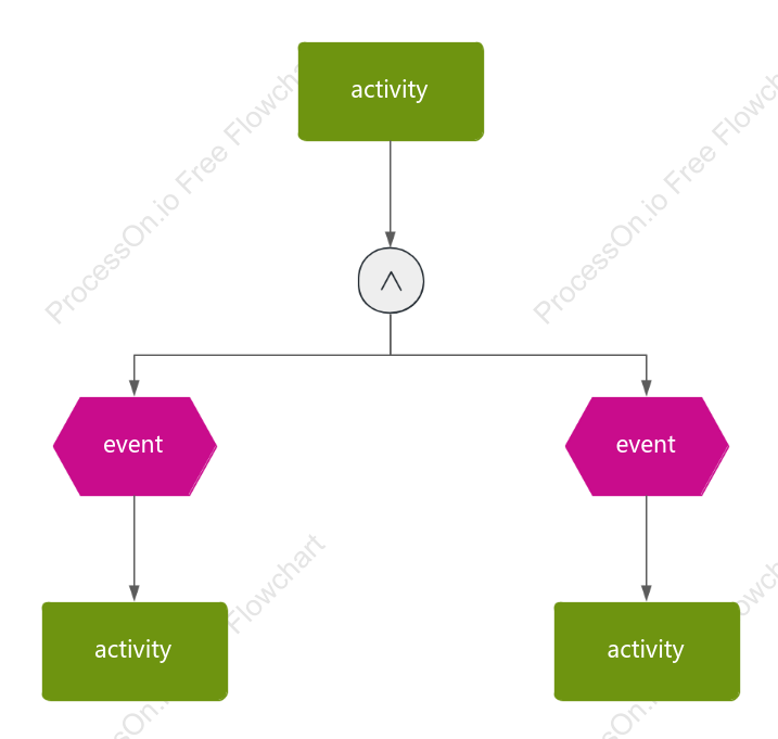 Simple EPC enterprise event chain