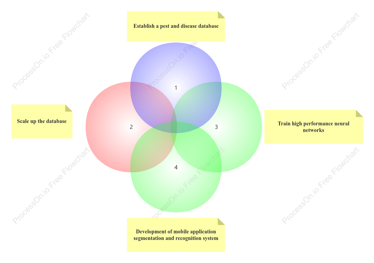 Research method Venn diagram