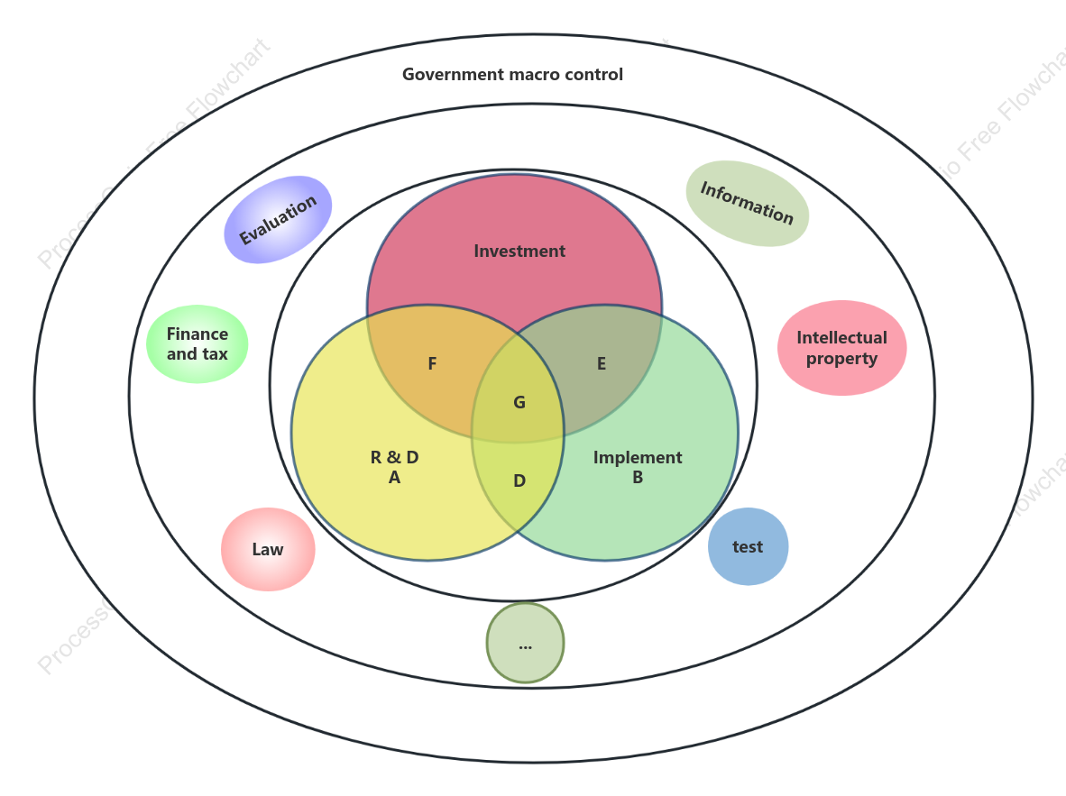 "Technological achievement transformation" Venn diagram