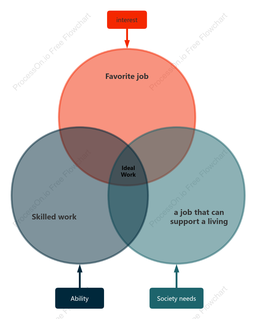 How to choose an ideal career - Venn diagram