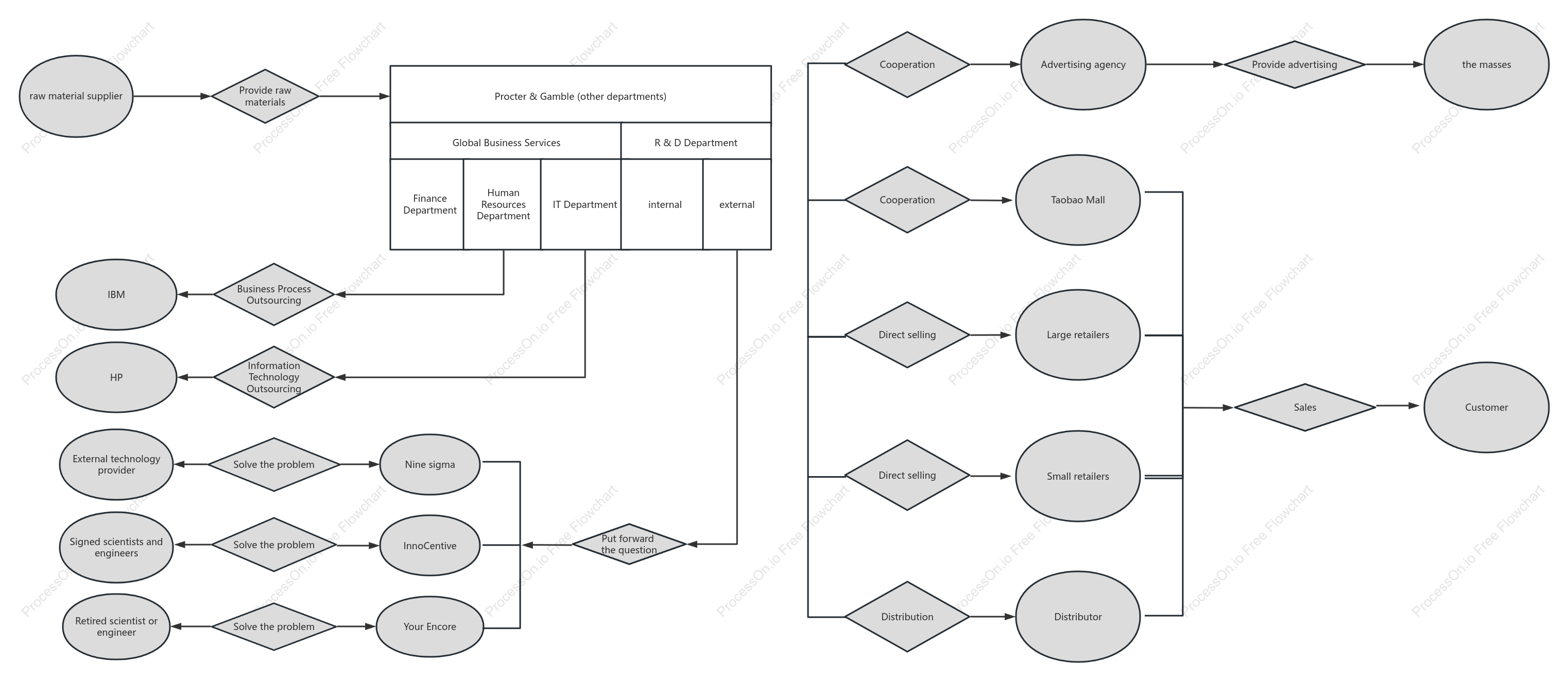 Wei Zhu Business Model - Procter & Gamble Business Model Diagram