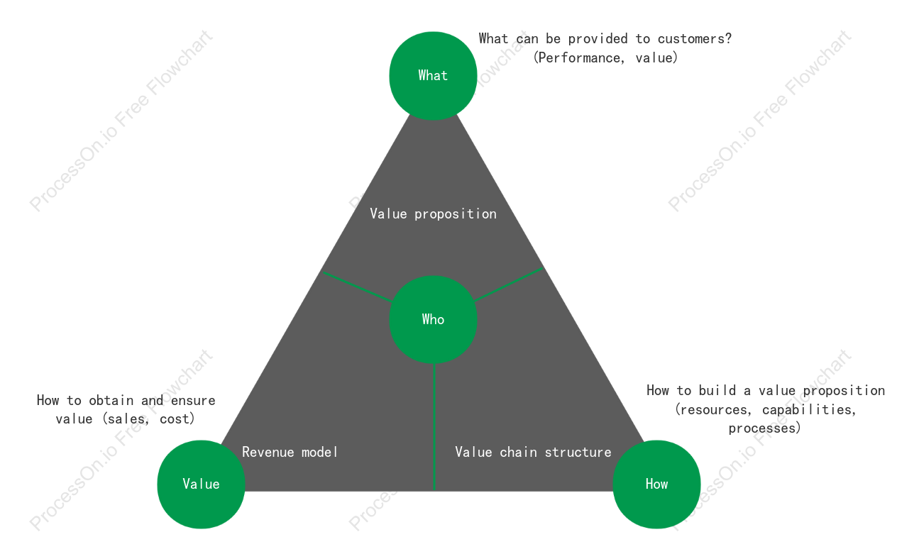 Business Innovation Analysis Model