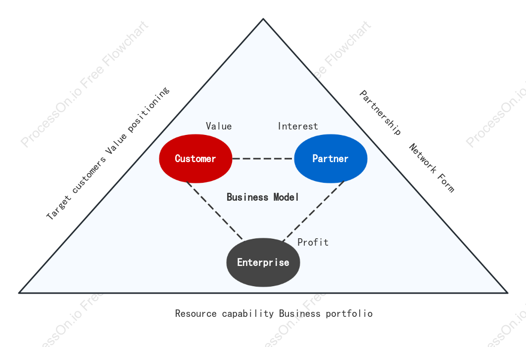 Enterprise Value Web Triangle Model