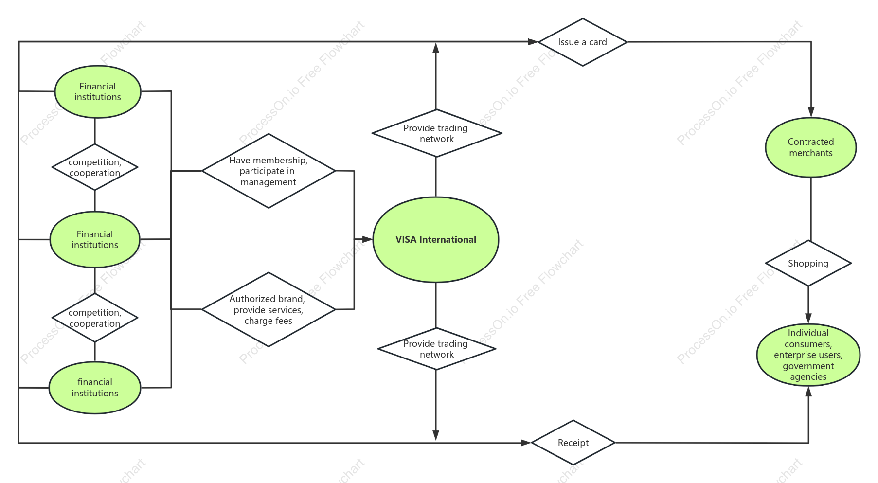 Wei Zhu business model - VISA International business model