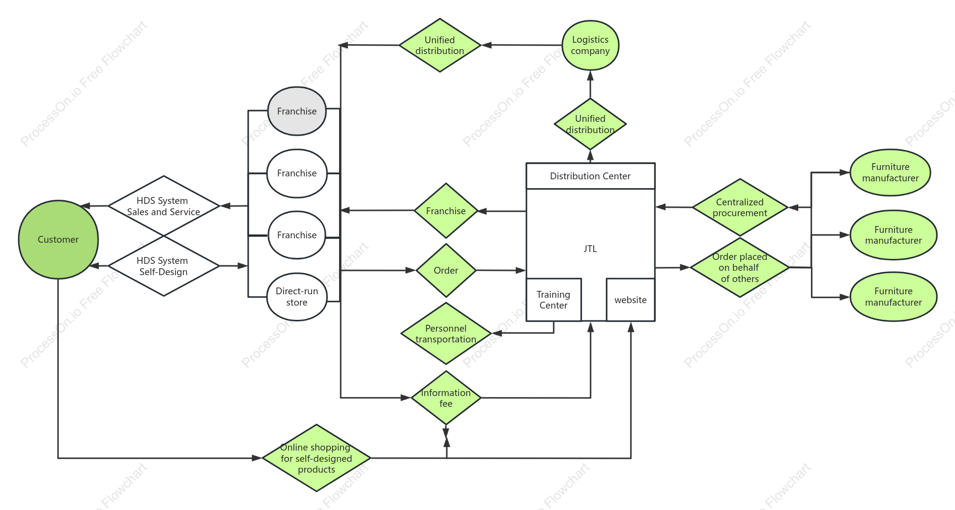 Wei Zhu Business Model - Ju Tai Long Business Model Diagram