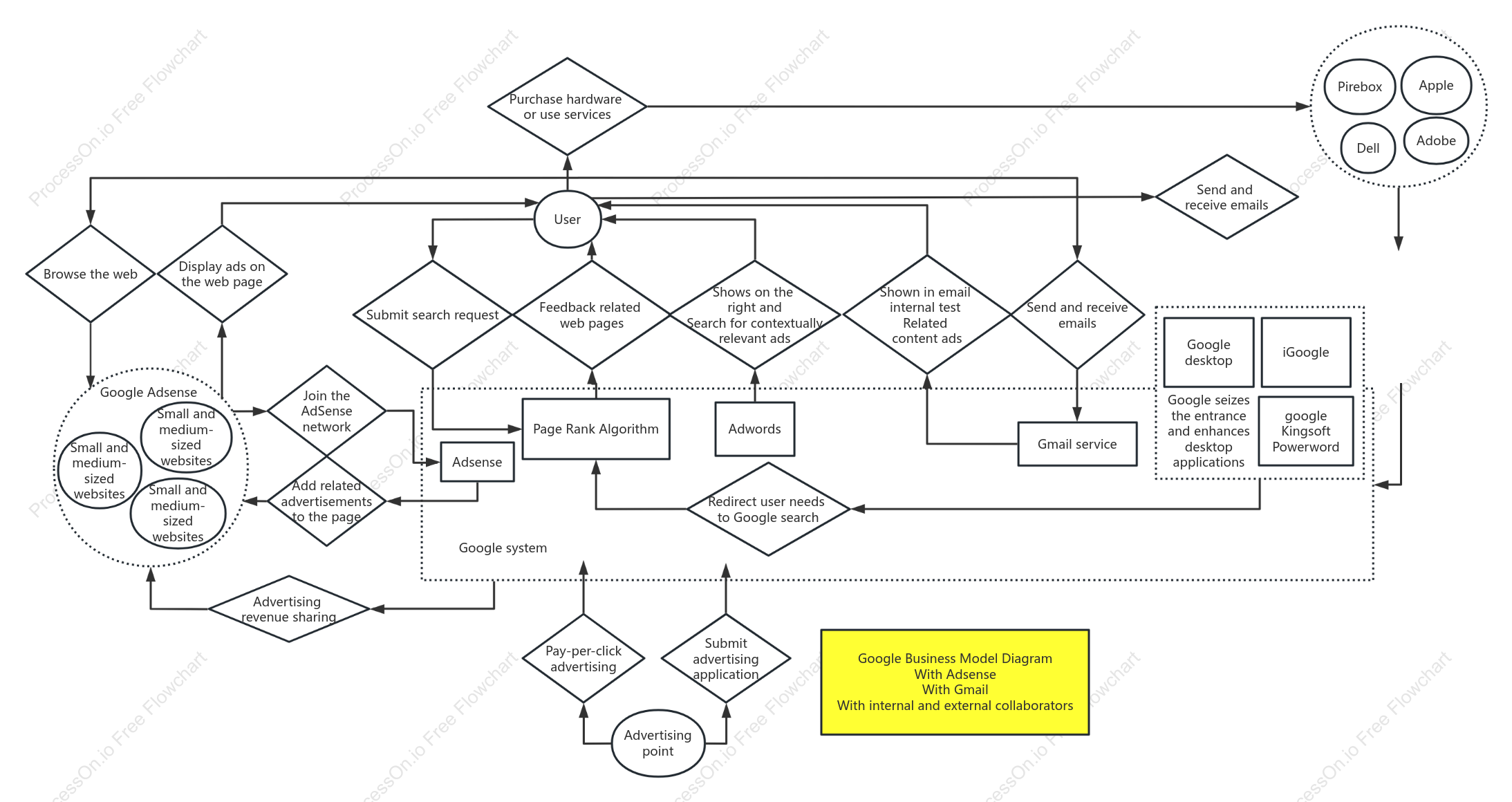 Wei Zhu Business Model - GOOGLE Business Model Diagram