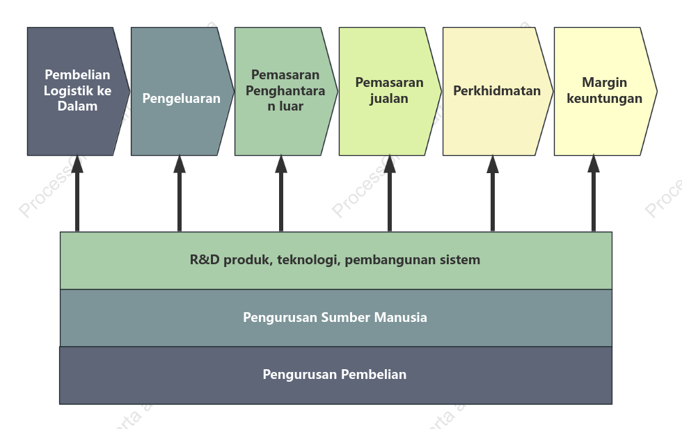 Templat asas rangkaian nilai syarikat