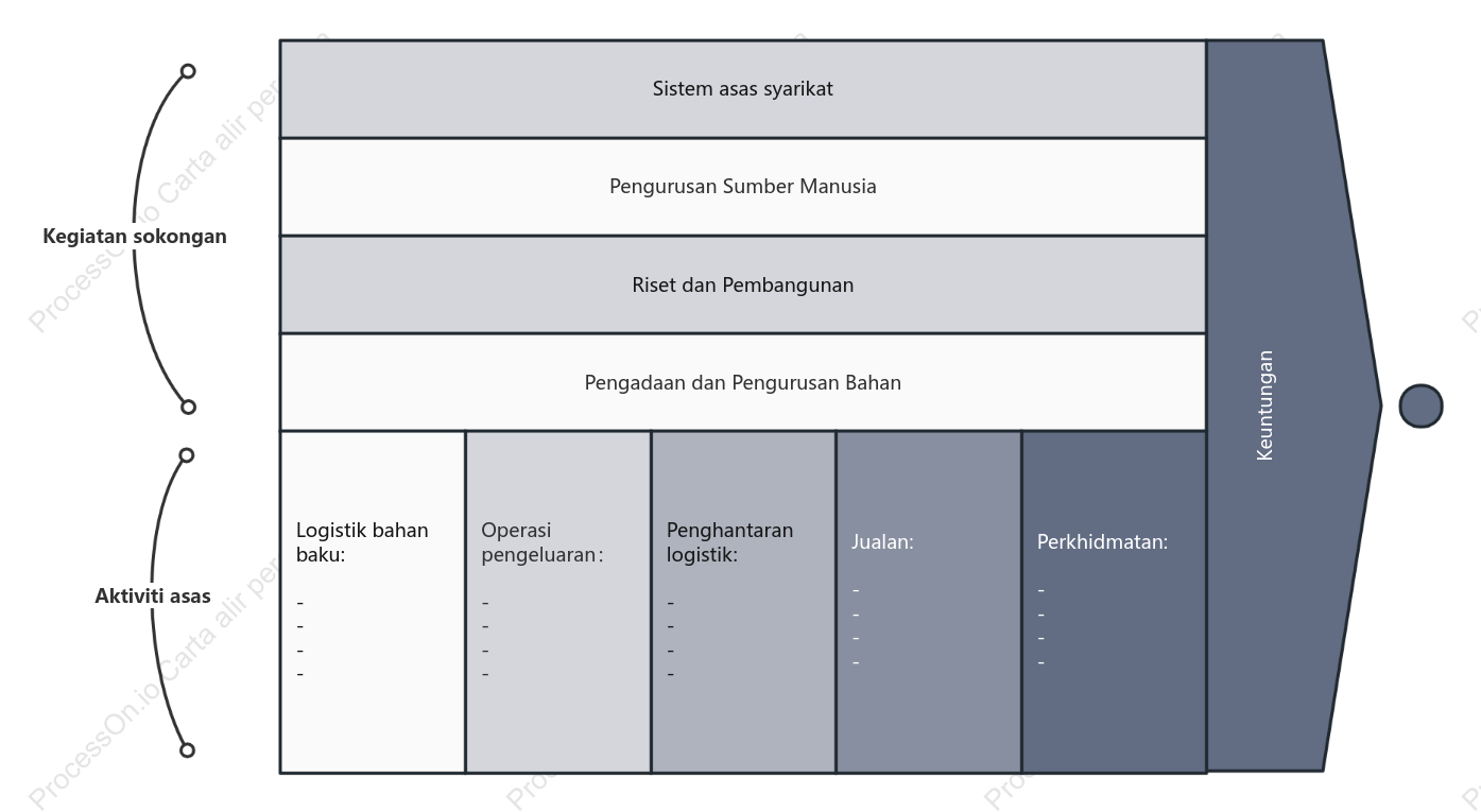 Rantai Nilai Korporat EVC