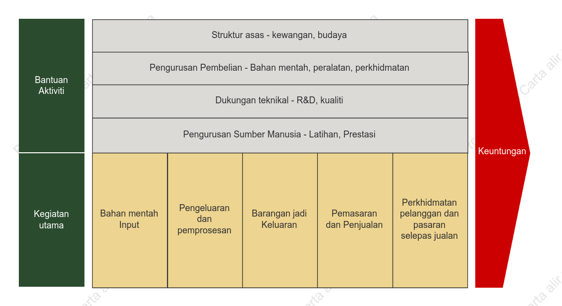 Rantai nilai industri pembuatan