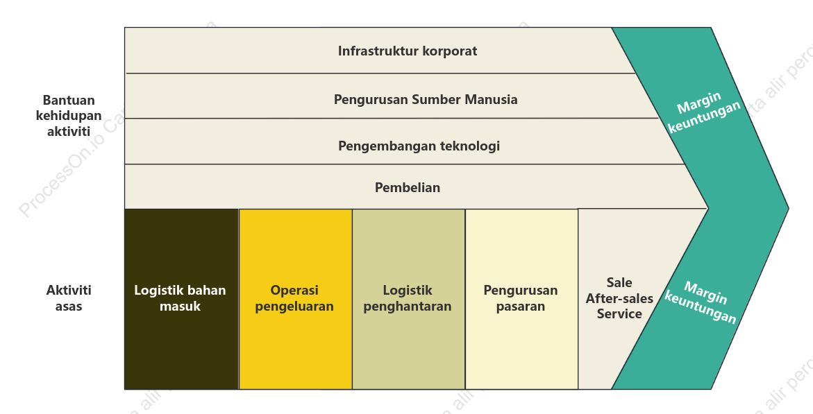 Rantai nilai korporat gaya segar
