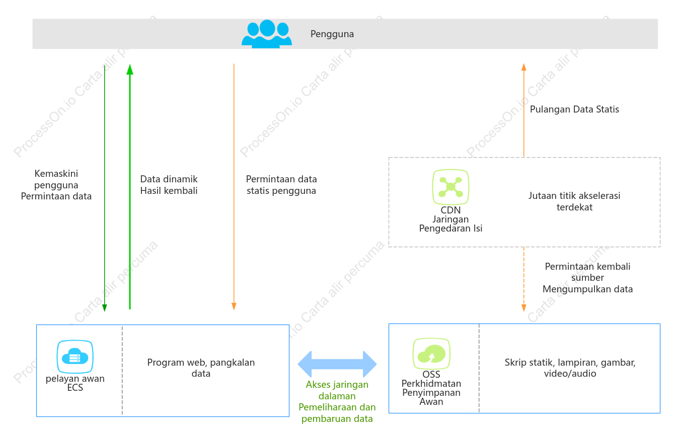 【Alibaba Cloud】Pecutan sumber statik tapak web