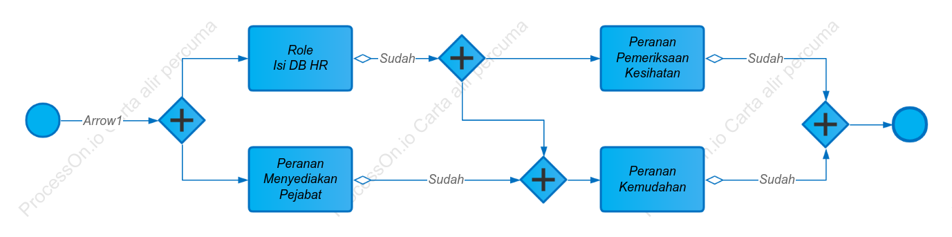 Proses Pemasangan
