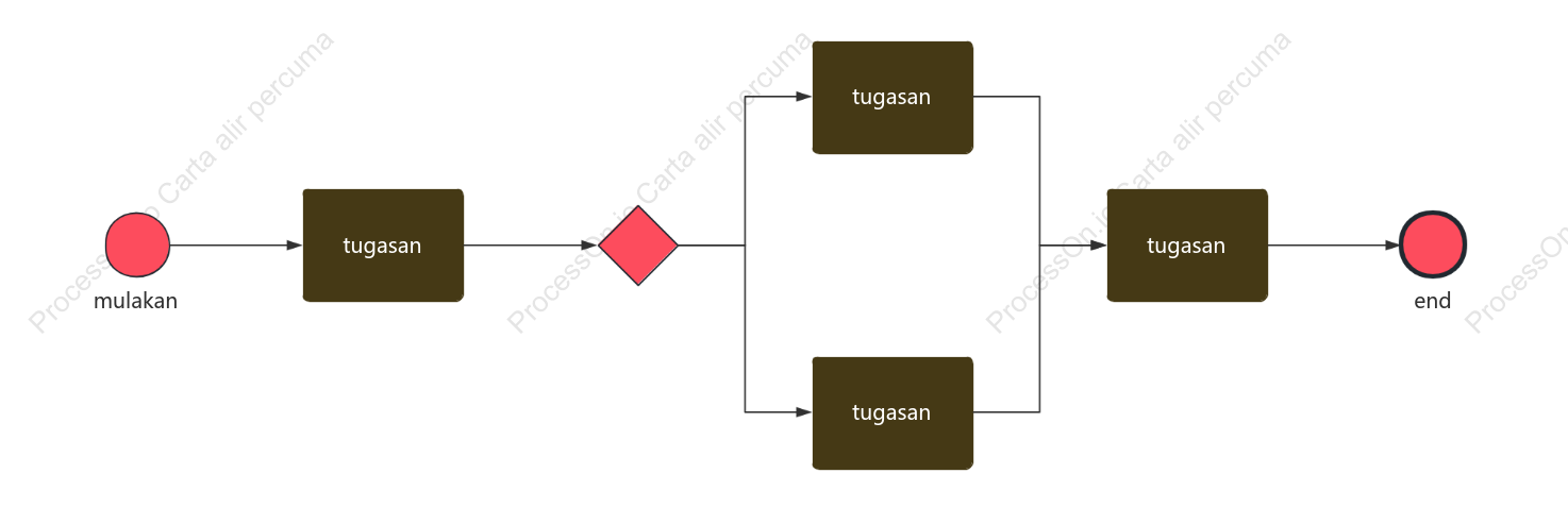 BPMN gaya templat asas