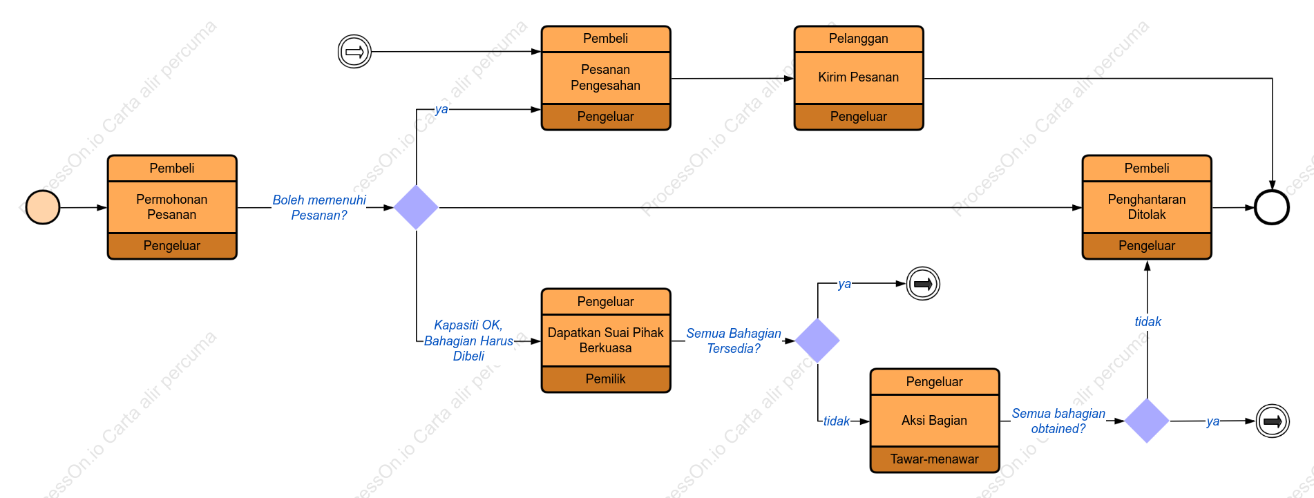 Proses Pengeluaran (BPMN)
