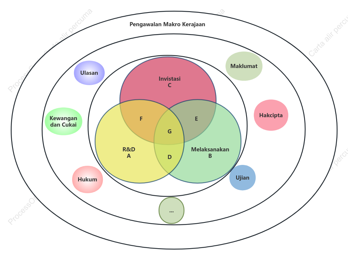 Diagram Venn "Penukaran Hasil Teknologi"