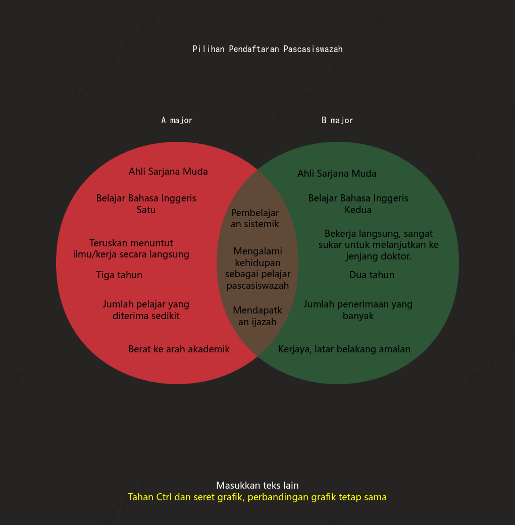 Gambar Venn (Dua Kumpulan