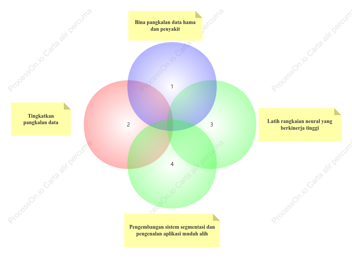 Diagram Venn kaedah kajian