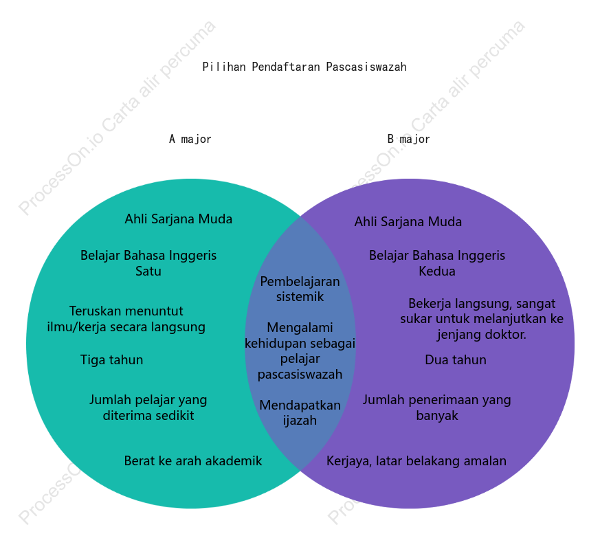 Pilihan permohonan pelajar siswazah—rajah Venn
