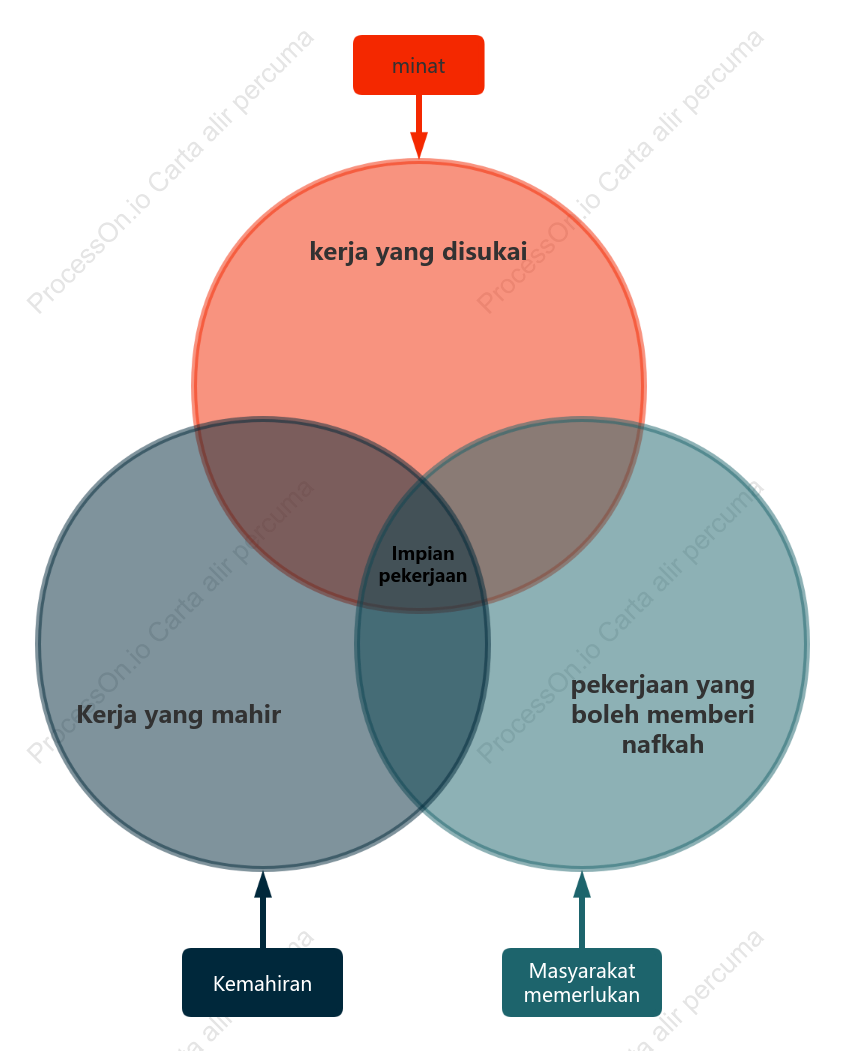 Bagaimana Memilih Pekerjaan Impian - Diagram Venn