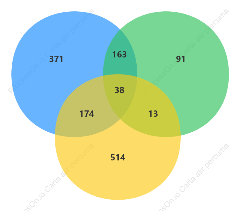 Gambar rajah Venn (3 bulatan)