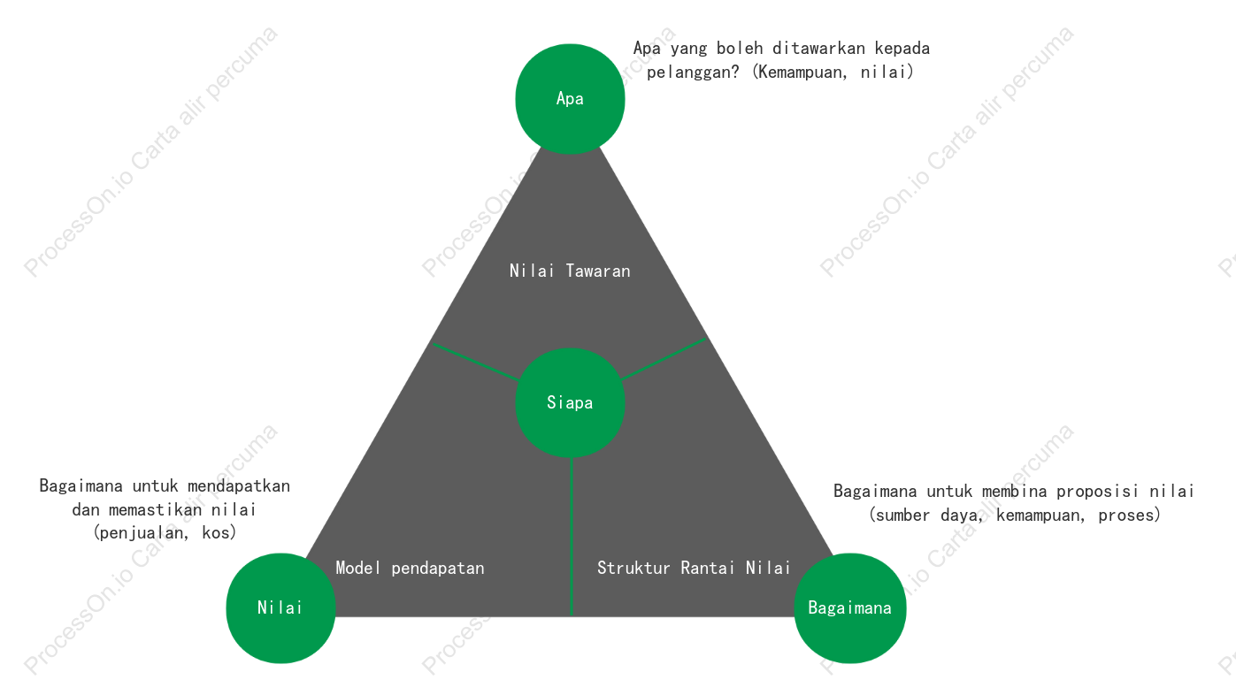 Model analisis inovasi perniagaan