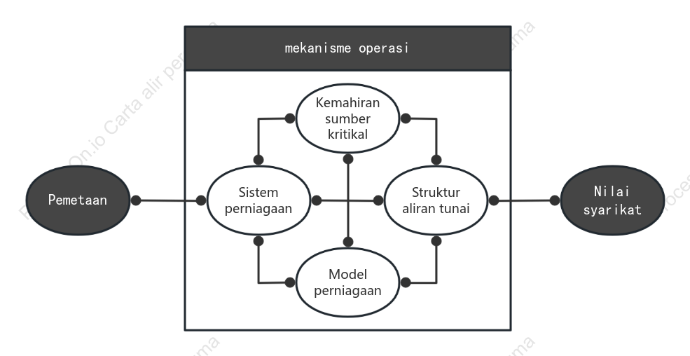 Kanvas Model Perniagaan Wei Zhu