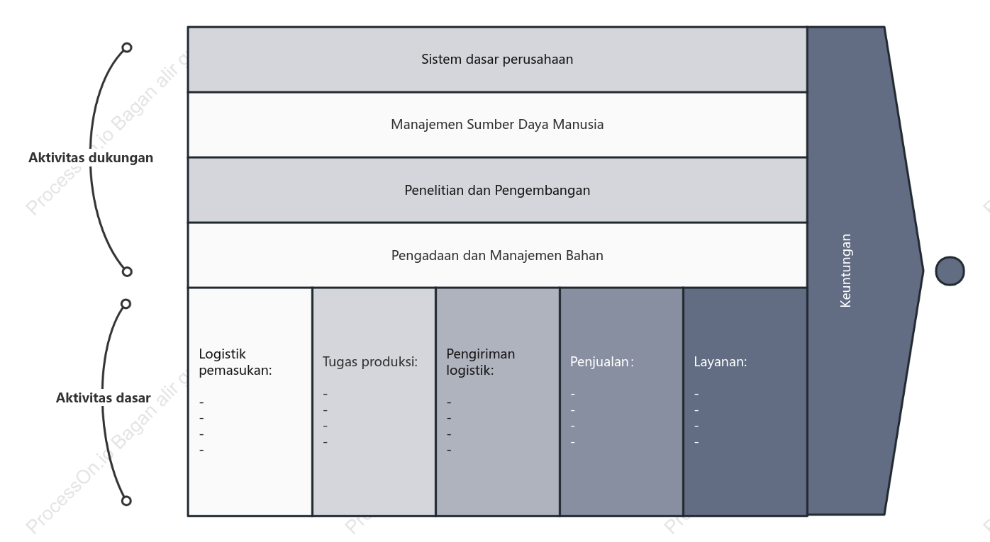 Rantai Nilai Perusahaan EVC