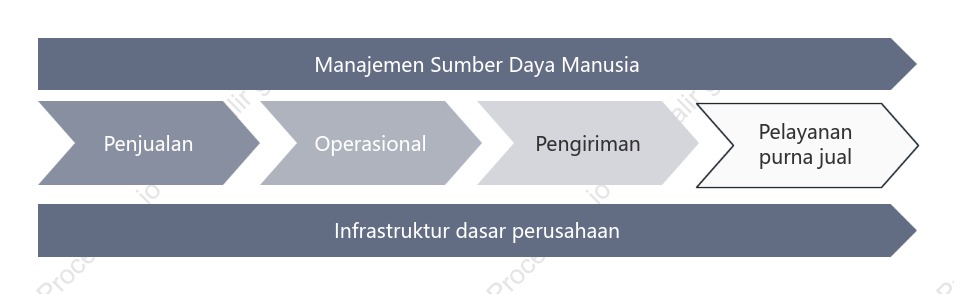 Rantai Nilai Perusahaan (abu-abu)