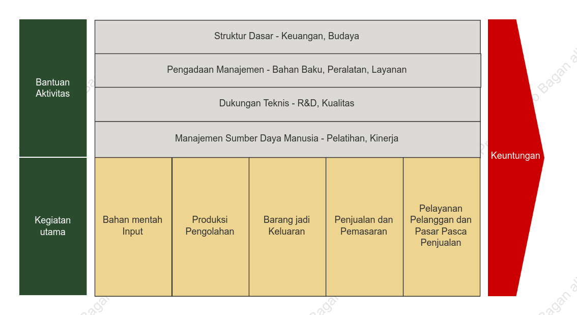 Rantai nilai manufaktur