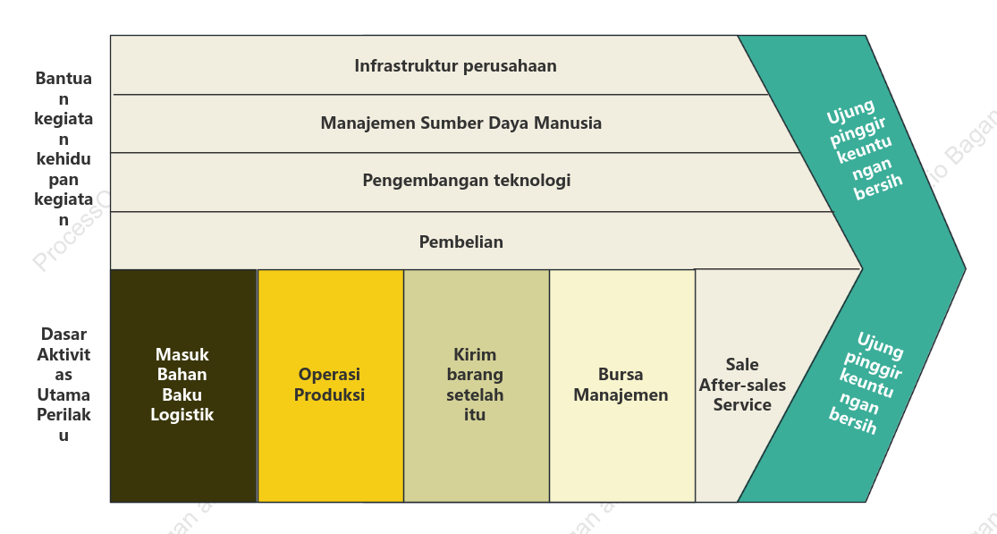 Rantai Nilai Perusahaan Gaya Segar